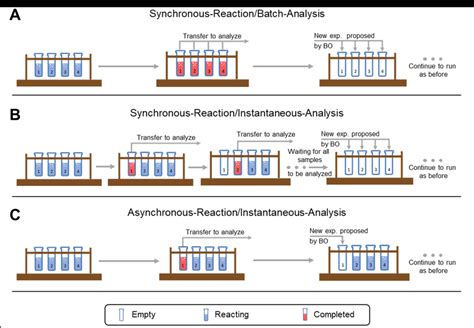 An Analysis Of Synchronous And Asynchronous Communication