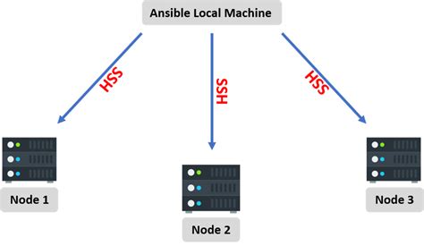 An Ansible Tutorial Servers For Hackers