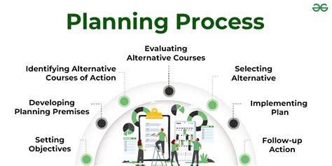An Effective Planning Process Begins By