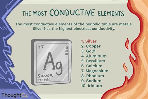 An Element Is Highly Conductive Highly Reactive