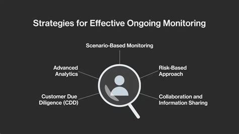 An Entitys Ongoing Monitoring Activities Often Include