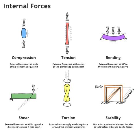 An Example Of Internal Forces For Change Is
