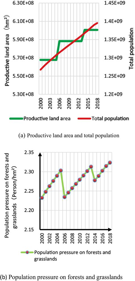 An Expression Of Population Pressure Exerted On Agricultural Land Is