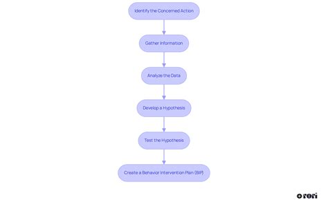 An Fba Might Include Direct Testing Parent Interview And
