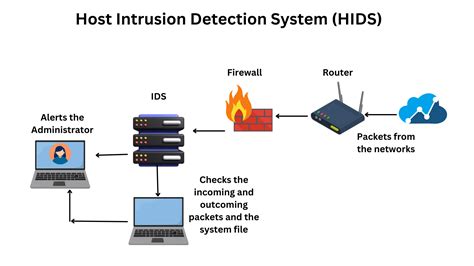 An Hidps Can Monitor System Logs For Predefined Events
