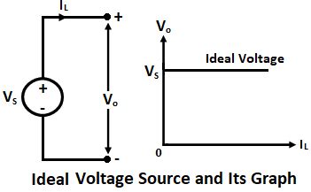 An Ideal Voltage Source And Ideal Current Source