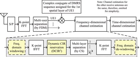 An Improved Dft Based Channel Estimation Algorithm For Mimo Ofdm Systems