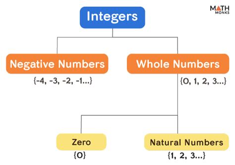An Integer Between 3 And 1 Is