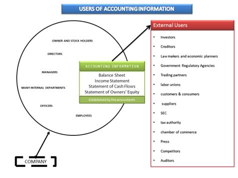 An Internal User Of Accounting Information Is