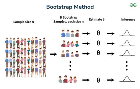 An Introduction To Bootstrap Methods With Applicat