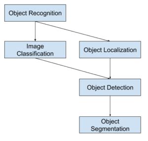 an introduction to object recognition selected al
