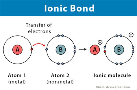 An Ionic Bond Involves