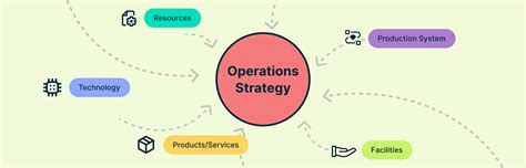 An Operations Strategy For Process Selection Should Recognize That