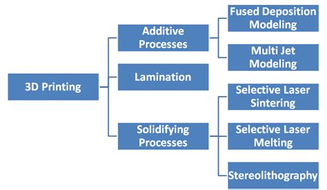 An Overview Of 3d Printing Technologies For Food Fabrication