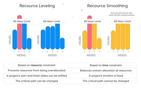 Download An Entropy Based Method For Resource Leveling 