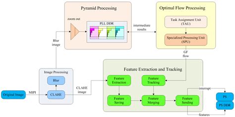 Full Download An Fpga Based Accelerator For Multiple Real Time Template 