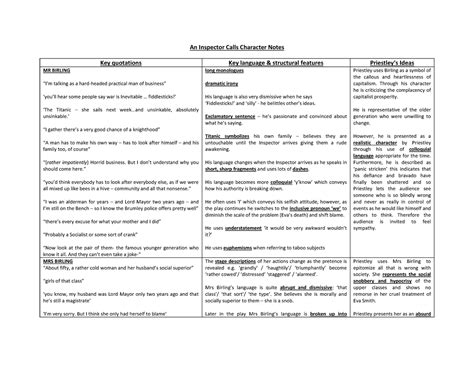 Read An Inspector Calls Character Notes Key Quotations Key 