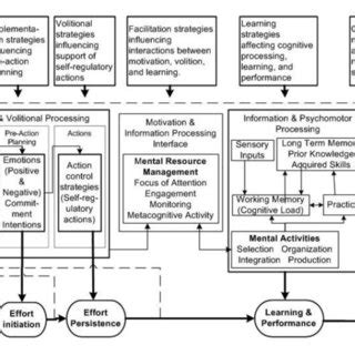 Full Download An Integrative Theory Of Motivation Volition And Performance 