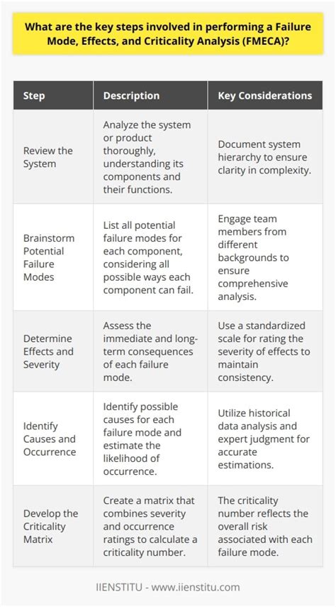 Download An Introduction To Failure Modes Effects And Criticality 