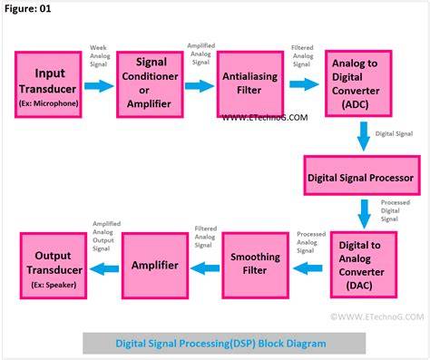 analog and digital signal processing ashok ambardar