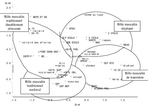 Analyse En Composante Multiple