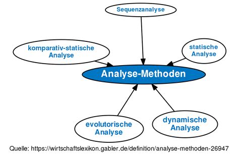 analyse methoden