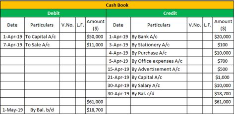 Analysed Cash Book Example