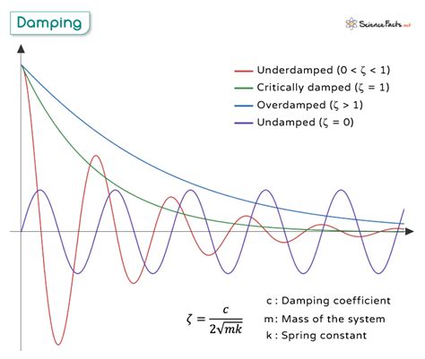 Analysis And Damping Control Of Low Frequency Power Systems Oscillations Linear Methods Power Electronics And Power Systems