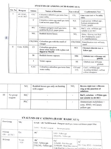 Analysis Of Anions Cations Lab Answers