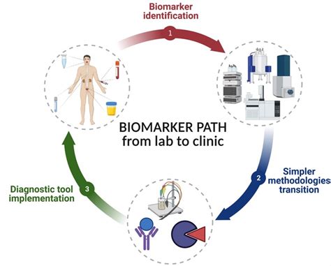 Analysis Of Biomarker Data A Practical Guide