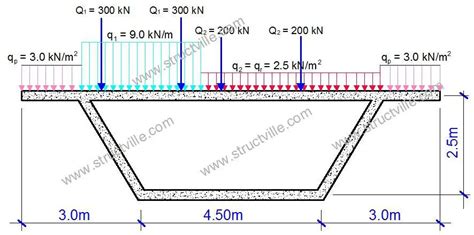 Analysis Of Box Girder And Truss Bridges