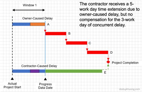 Analysis Of Concurrent Delay On Construction Long
