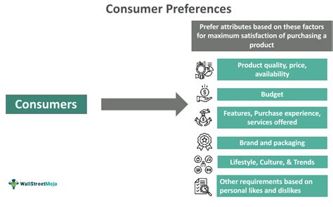 Analysis Of Consumer Preferences And Willingness To Pay