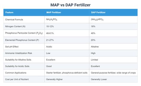 Analysis Of Map Fertilizer