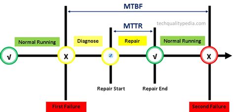 Analysis Of Mtbf Mttr For Logistics Service System
