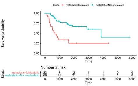 Analysis Of Multivariate Survival Data
