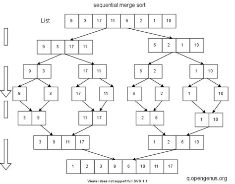 Analysis Of Parallel Merge Sort Algorithm Citeseerx