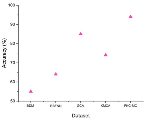 analysis of recognition accuracy using curvelet tranform