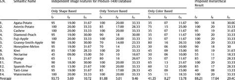 Analysis Of Retrieval Performance For Selected File