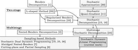 Download Analysis Of Stochastic Dual Dynamic Programming Method 