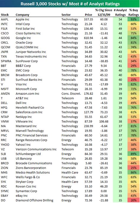 The S&P 500's (SPY) return of 9.1% in November was easily it