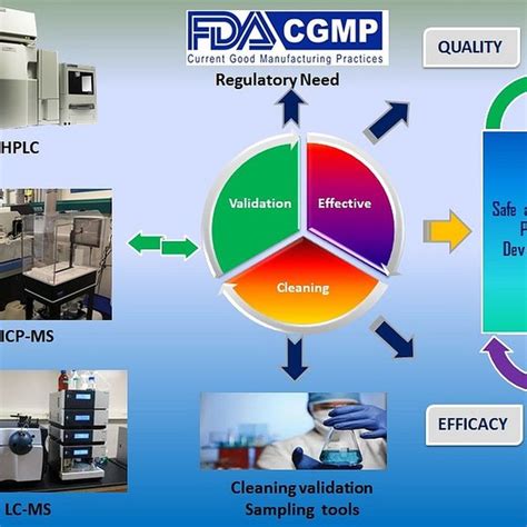 Analytical Methods For Cleaning Validation