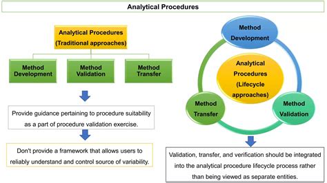 Analytical Procedure Lifecycle Management