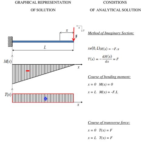 Analytical Solution Of Beam On Elastic Foundation By