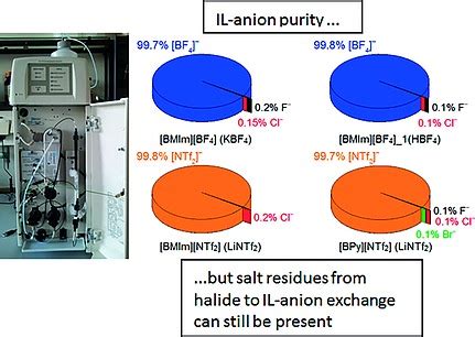 Full Download Analytics And Purity In Ionic Liquids 