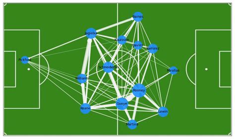 Analyze The Passing