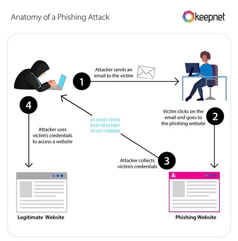 Anatomy Of A Phishing Attack