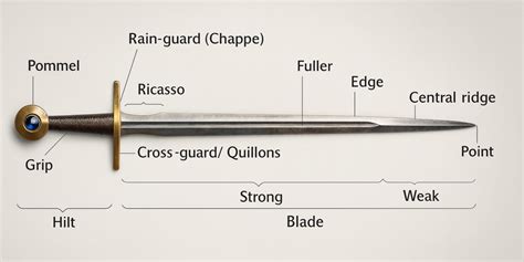 Anatomy Of A Sword