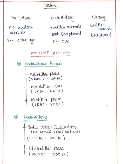 Ancient History Notes