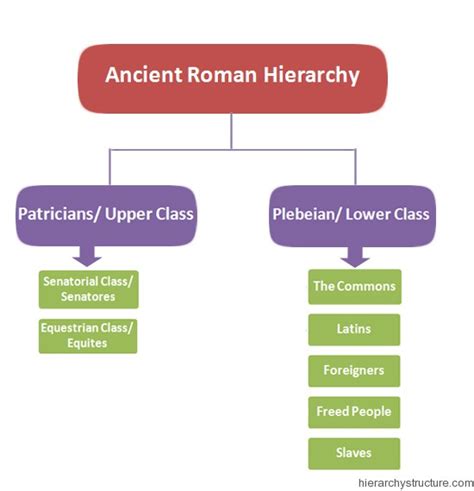Ancient Rome Class System